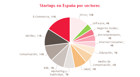 Startups en España por sectores